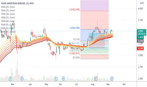 INARI Share Price Movement. Share Price: Buy-Q: Buy: Sell: Sell-Q: 48: 2.410: 2.420: 100: Premium Account Only: Live Quote 5 market depth level Live intraday chart ...